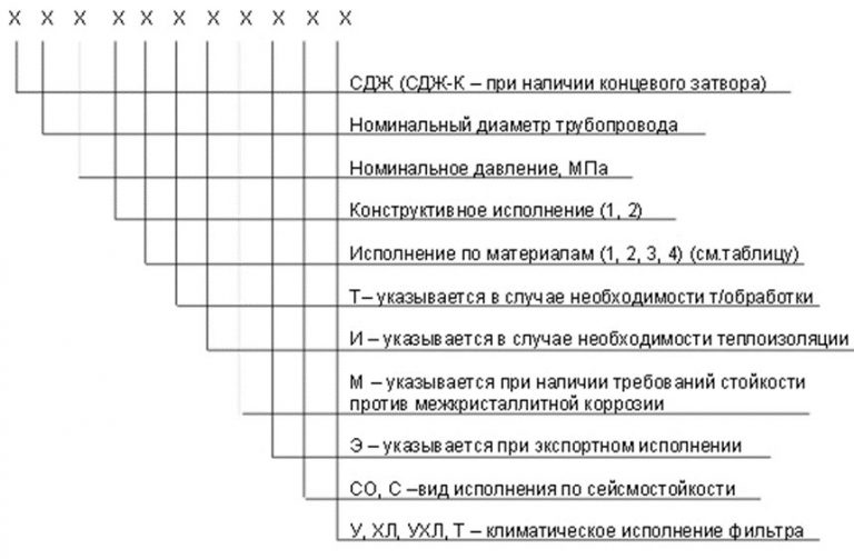 Значение аббревиатур и цифр фильтров СДЖ в Ессентуках